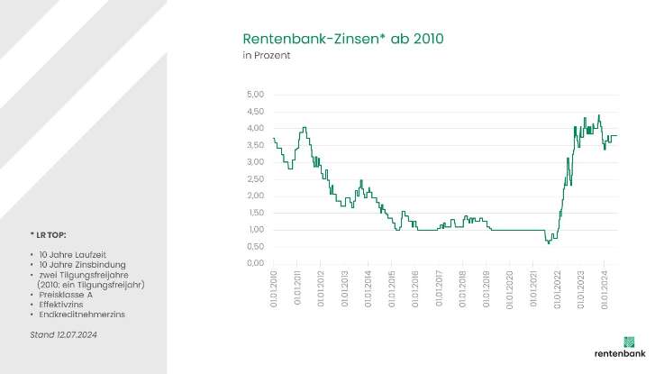 Rentenbank-Zinsen ab 2010